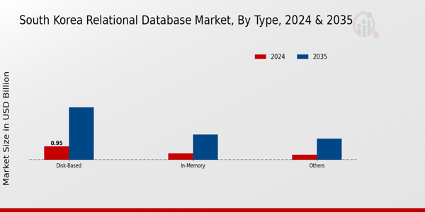 South Korea Relational Database Market Segment