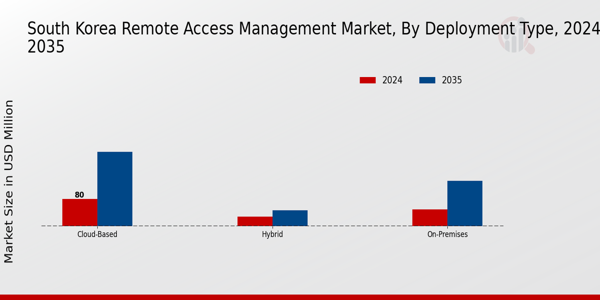 South Korea Remote Access Management Market Segment