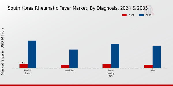 South Korea Rheumatic Fever Market Segment
