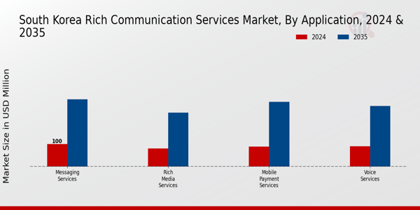 South Korea Rich Communication Service Market Segment