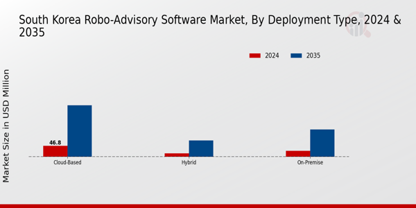 South Korea Robo Advisory Software Market Segment