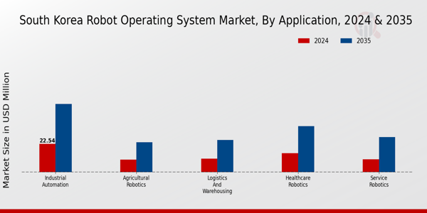 South Korea Robot Operating System Market Segment