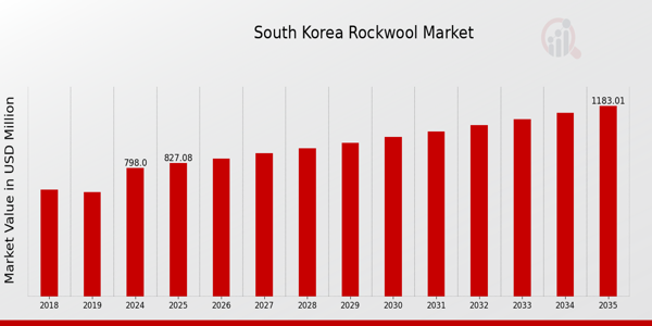 South Korea Rockwool Market size