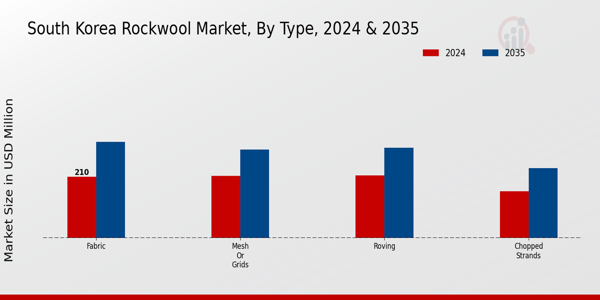 South Korea Rockwool Market Segment