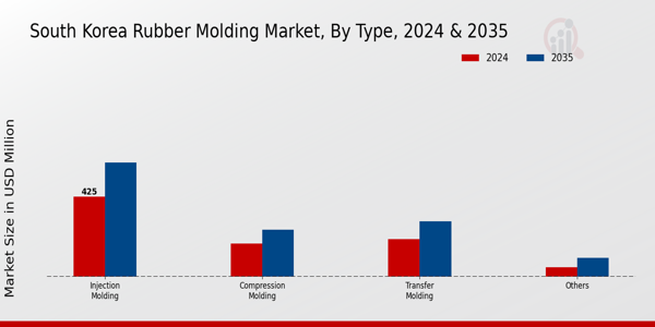 South Korea Rubber Molding Market Segment