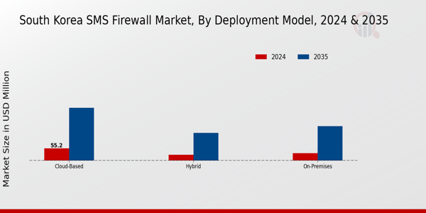 South Korea Sms Firewall Market Segment