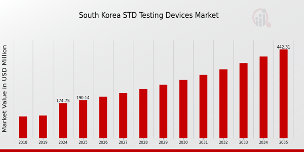 South Korea STD Testing Devices Market size