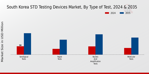 South Korea STD Testing Devices Market Segment