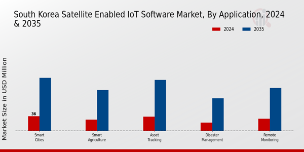 South Korea Satellite Enabled Iot Software Market Segment