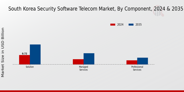 South Korea Security Software Telecom Market Segment