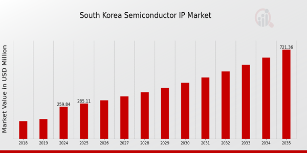 South Korea Semiconductor IP Market size