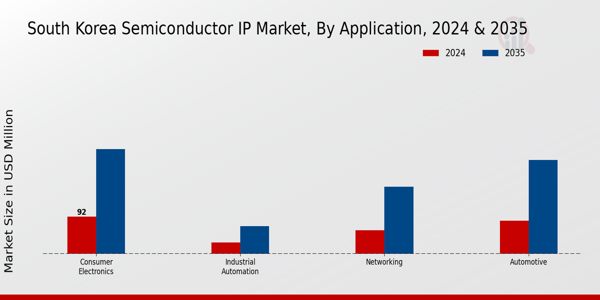 South Korea Semiconductor IP Market Segment