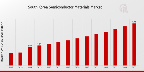 South Korea Semiconductor Materials Market size