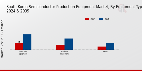 Semiconductor Production Equipment Market Equipment Type Insights