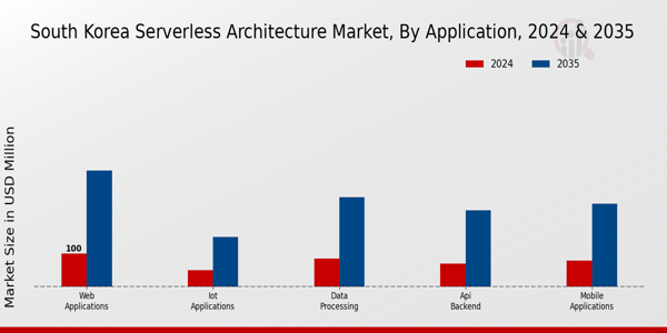 South Korea Serverless Architecture Market Segment