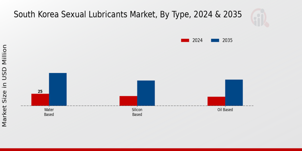 Sexual Lubricants Market Type Insights