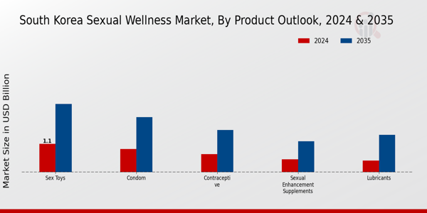 South Korea Sexual Wellness Market Segment