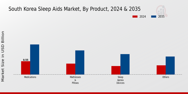 South Korea Sleep Aids Market Segment Insights
