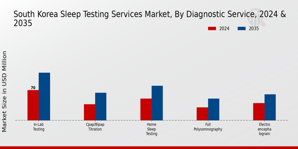 South Korea Sleep Testing Services Market Segment
