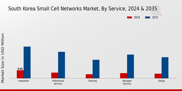 South Korea Small Cell Networks Market Segment