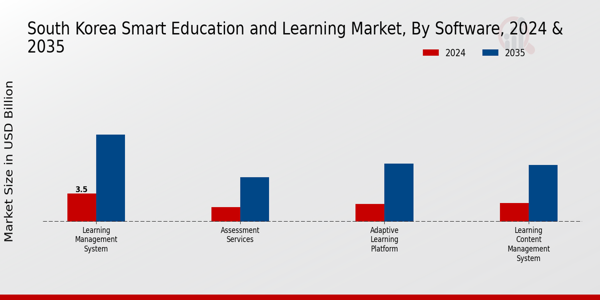 South Korea Smart Education And Learning Market Segment