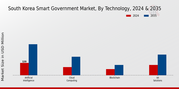 South Korea Smart Government Market Segment