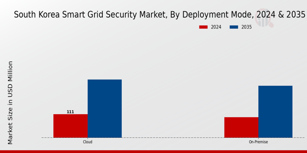 South Korea Smart Grid Security Market Segment