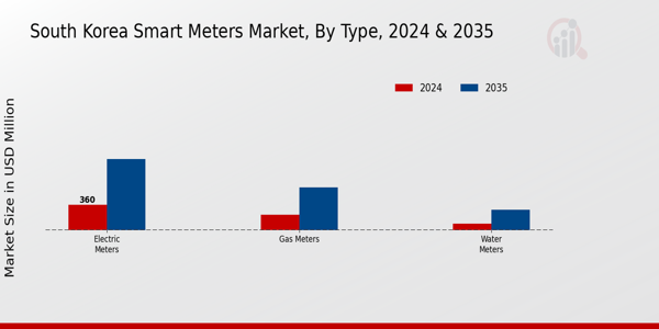 South Korea Smart Meters Market Segment