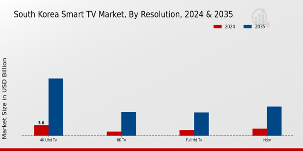 South Korea Smart TV Market Segment