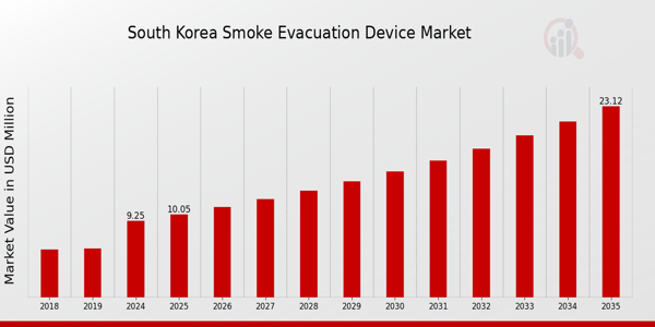 South Korea Smoke Evacuation Device Market size