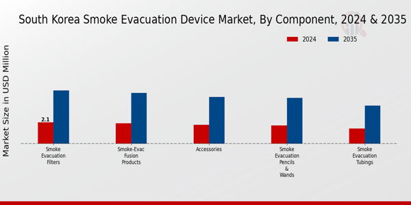 South Korea Smoke Evacuation Device Market Segment