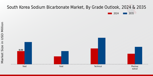 South Korea Sodium Bicarbonate Market Segment