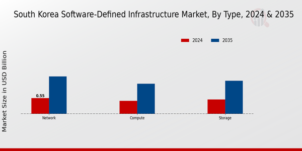 South Korea Software Defined Infrastructure Market Segment