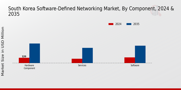 South Korea Software Defined Networking Market Segment