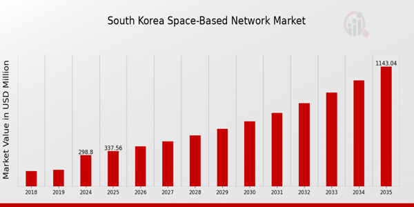 South Korea Space Based Network Market size