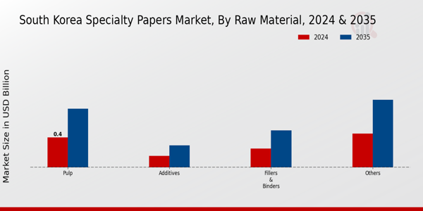 South Korea Specialty Papers Market Raw Material Insights