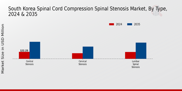 South Korea Spinal Cord Compression Spinal Stenosis Market Segment