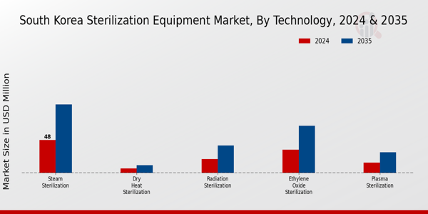 South Korea Sterilization Equipment Market Segment