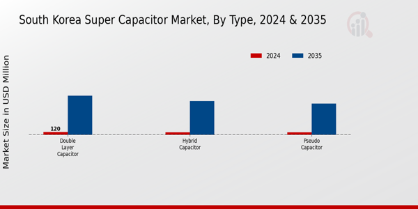 South Korea Super Capacitor Market Segment