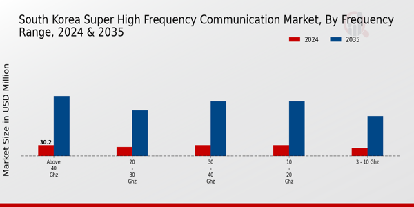 South Korea Super High Frequency Communication Market Segment
