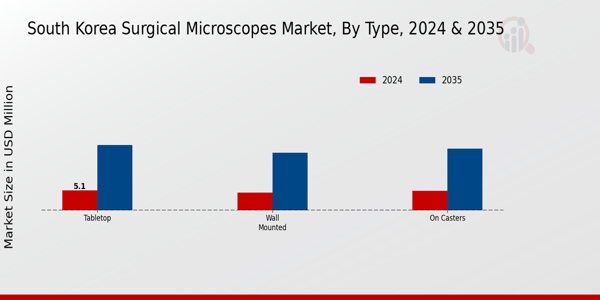 South Korea Surgical Microscopes Market Segment