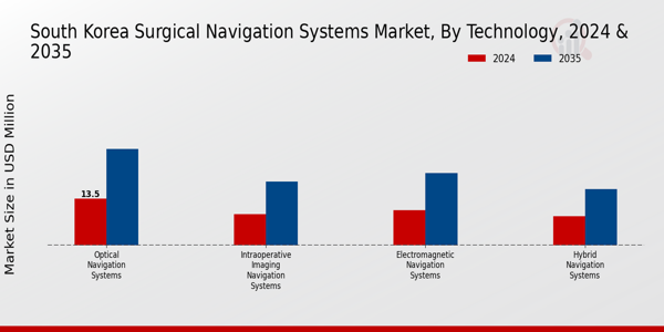 South Korea Surgical Navigation Systems Market Segment