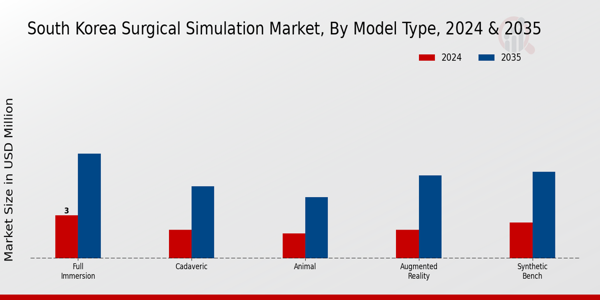 South Korea Surgical Simulation Market Segment