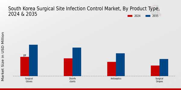 Surgical Site Infection Control Market Product Type Insights