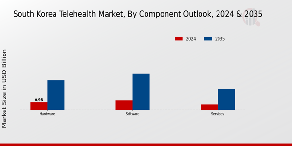 South Korea Telehealth Market Segment