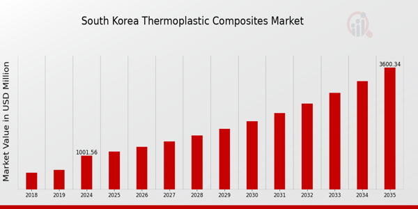 South Korea Thermoplastic Composites Market size