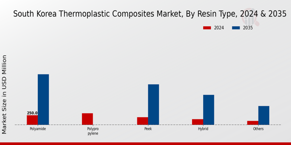 South Korea Thermoplastic Composites Market Segment