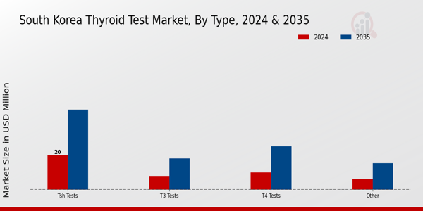 South Korea Thyroid Test Market Segment