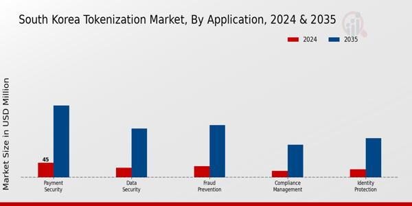South Korea Tokenization Market Segment