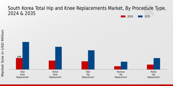 South Korea Total Hip Knee Replacements Market Segment